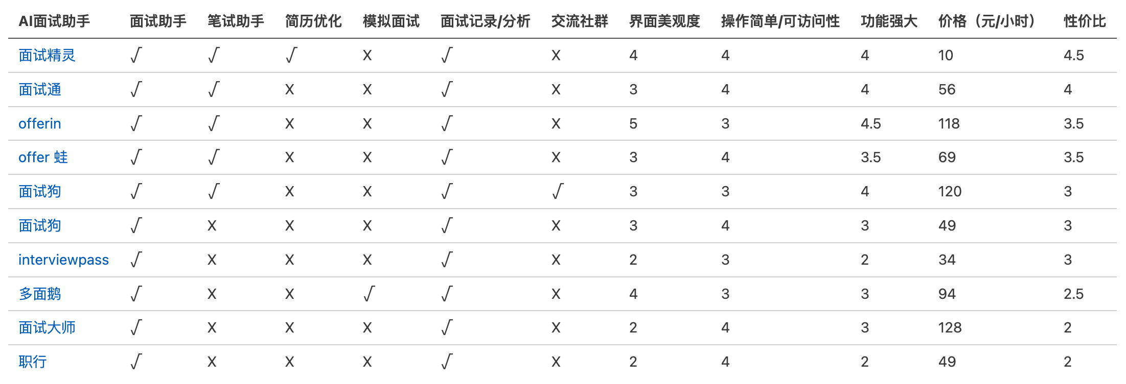 AI面试助手性价比对比