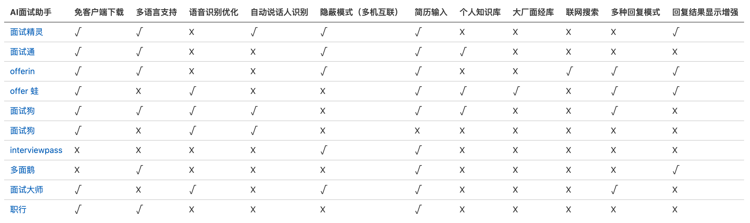 AI面试助手功能特性对比