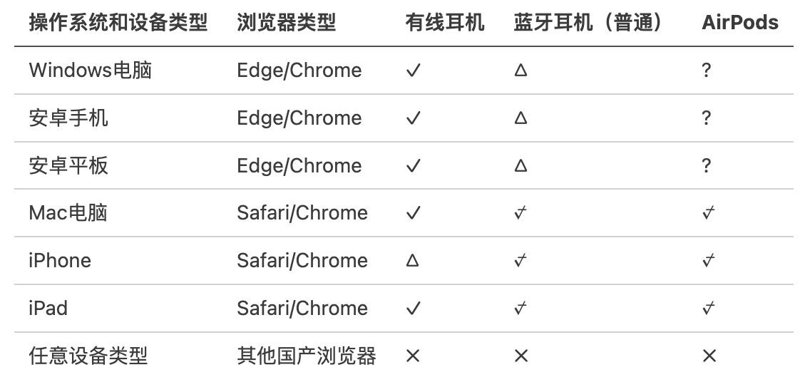 媒体按键控制功能支持情况