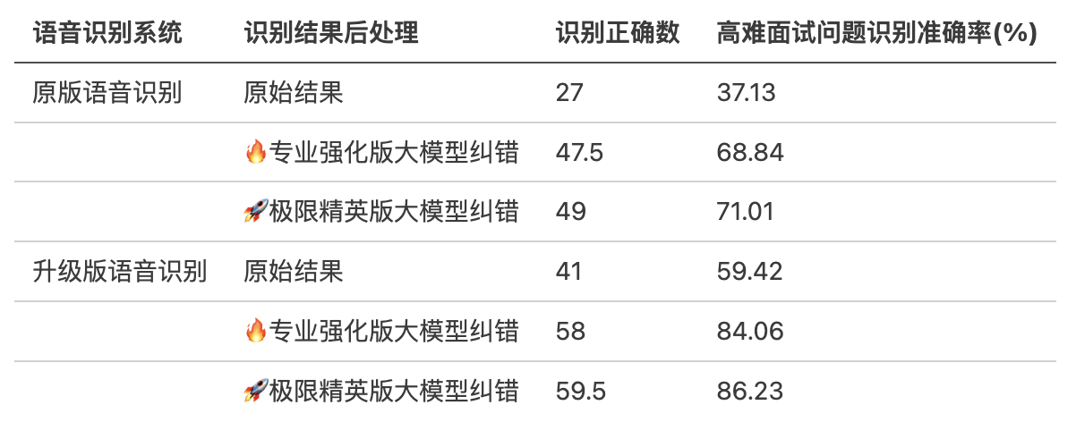 【面试精灵重磅升级】英文技术词识别率提升22%，新增多语言面试支持！