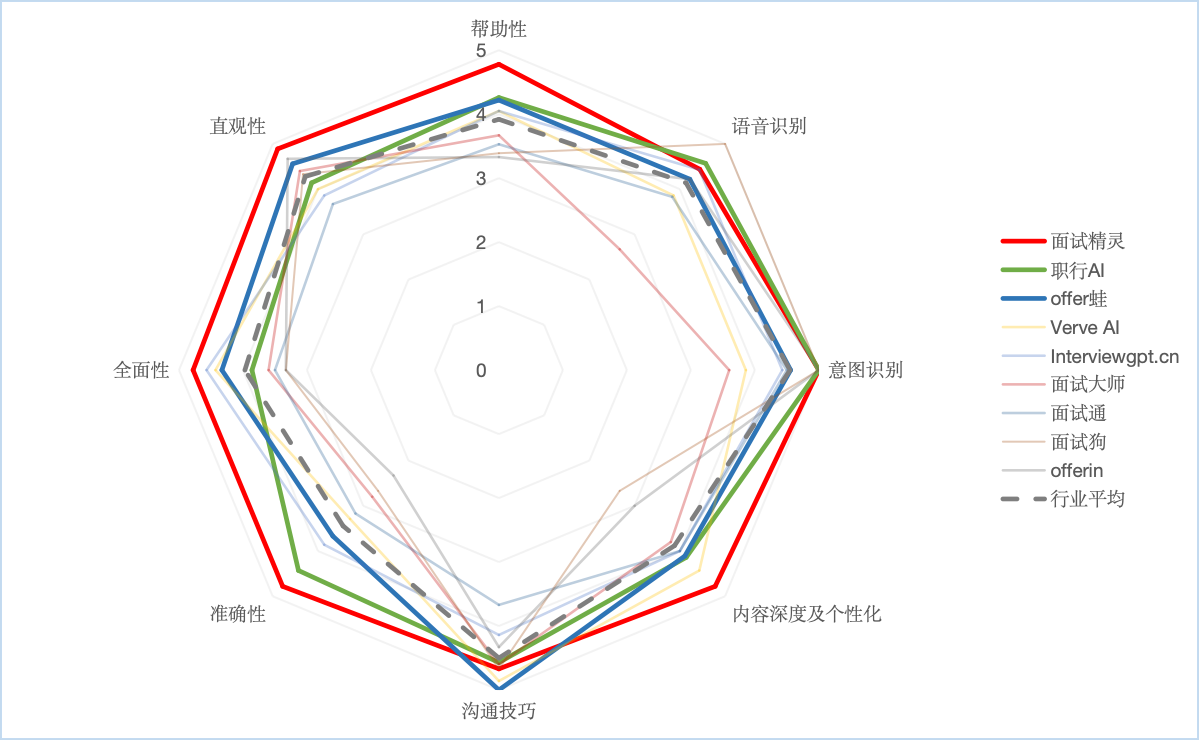 面试助手回复效果评测雷达图