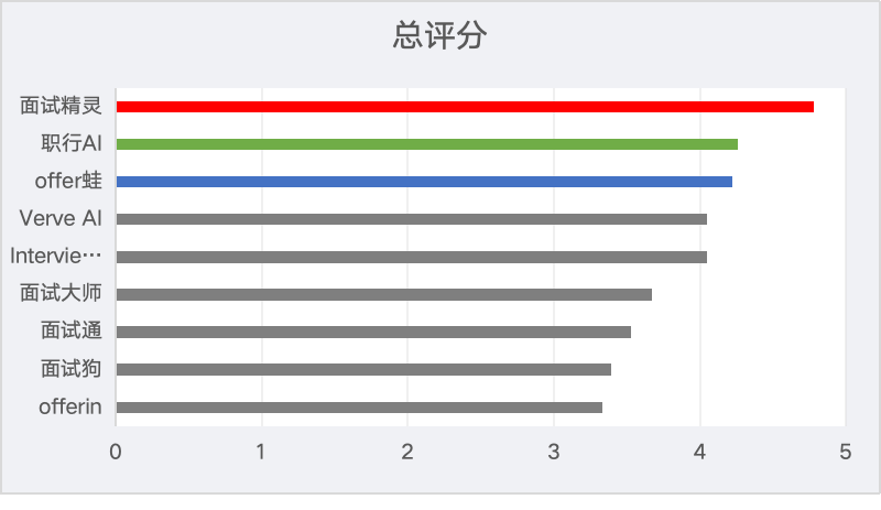 面试助手回复效果排行榜条形图