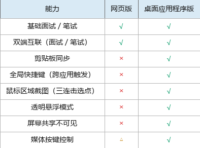 网页版与应用程序版能力对照