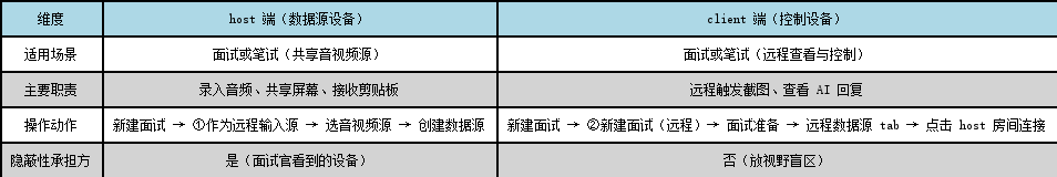 双端互联 host 与 client 角色对照